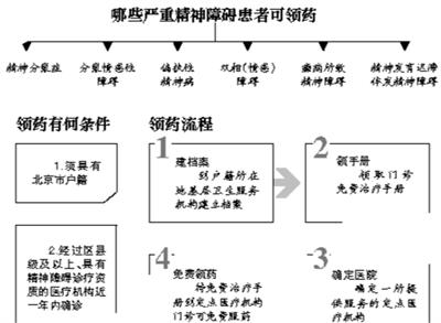 北京：重性精神病人门诊免费服药