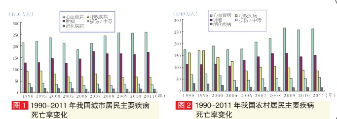 中国心血管疾病报告—医院排行榜