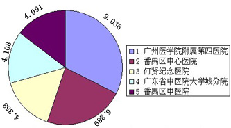 中国心血管疾病报告—医院排行榜