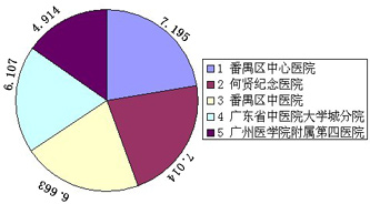 2013年度番禺最佳眼科医院排行榜
