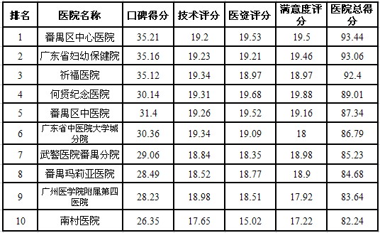 2013年度番禺医院TOP排行榜