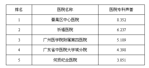 2013年度番禺最佳肿瘤科医院排行榜