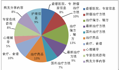 肿瘤患者需求调查报告 肿瘤患者需求调查报告