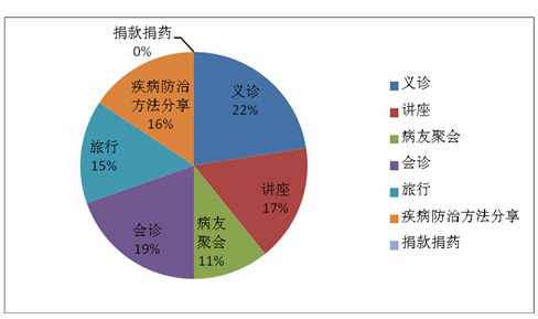 肿瘤患者需求调查报告