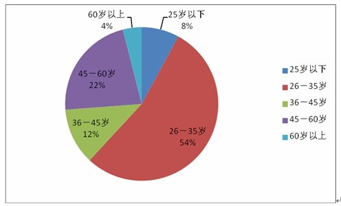 肿瘤患者家属需求调查报告 五成肿瘤家属会考虑海外就医