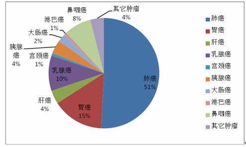 肿瘤患者家属需求调查报告 五成肿瘤家属会考虑海外就医