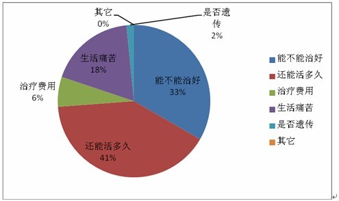 肿瘤患者家属需求调查报告 五成肿瘤家属会考虑海外就医