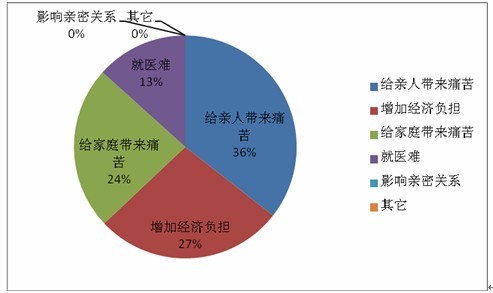 肿瘤患者家属需求调查报告 五成肿瘤家属会考虑海外就医