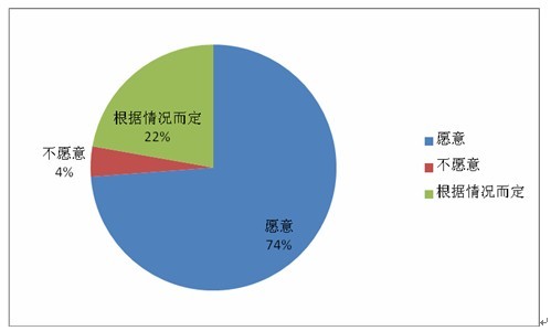 肿瘤患者家属需求调查报告 五成肿瘤家属会考虑海外就医