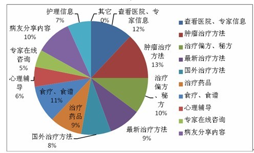 肿瘤患者家属需求调查报告 五成肿瘤家属会考虑海外就医