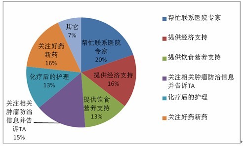 肿瘤患者家属需求调查报告 五成肿瘤家属会考虑海外就医