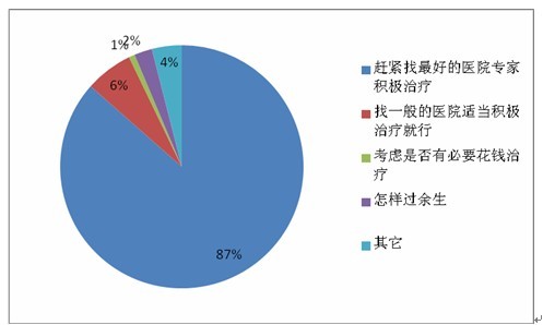 肿瘤患者家属需求调查报告 五成肿瘤家属会考虑海外就医