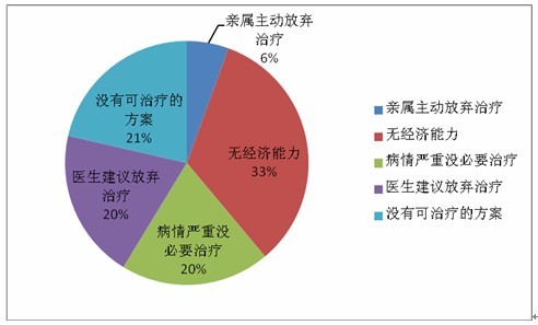 肿瘤患者家属需求调查报告 五成肿瘤家属会考虑海外就医