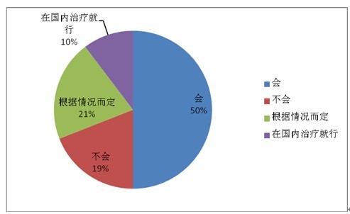 肿瘤患者家属需求调查报告 五成肿瘤家属会考虑海外就医