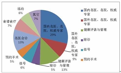 肿瘤患者家属需求调查报告 五成肿瘤家属会考虑海外就医