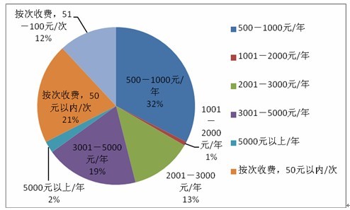 肿瘤患者家属需求调查报告 五成肿瘤家属会考虑海外就医