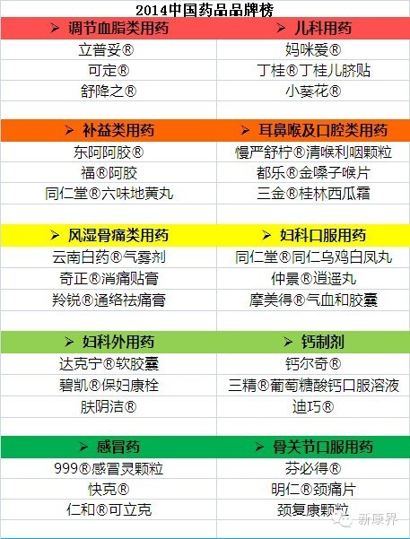 中国药品品牌榜发布 中国药品品牌榜发布