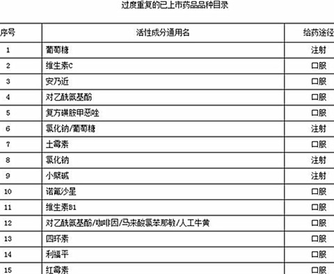 食药监公布首批过度重复药品目录