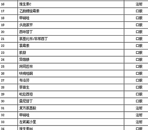 食药监公布首批过度重复药品目录