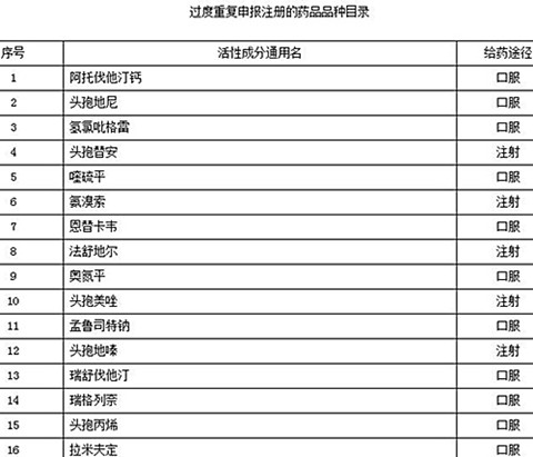 食药监公布首批过度重复药品目录